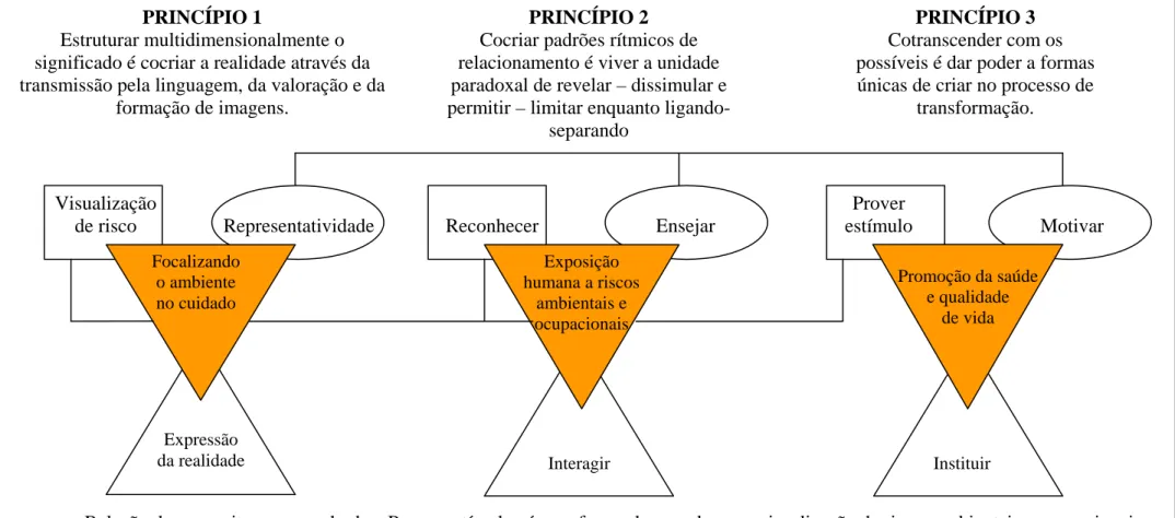 Figura 4: Relação entre os princípios, conceitos e estruturas teóricas da Teoria de Tornar-se Humano aplicada à Enfermagem Ecológica e do  Trabalho