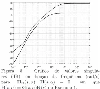 Figura 5: Gr´afico de valores singula- singula-res (dB) em fun¸c˜ ao da frequˆencia (rad/s) para H D (s, α) − 1 H(s, α) − I, em que H(s, α) = G(s, α)K(s) do Exemplo 1.