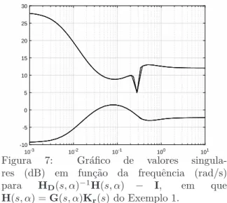 Figura 7: Gr´afico de valores singula- singula-res (dB) em fun¸c˜ ao da frequˆencia (rad/s) para H D (s, α) − 1 H(s, α) − I, em que H(s, α) = G(s, α)K r (s) do Exemplo 1.