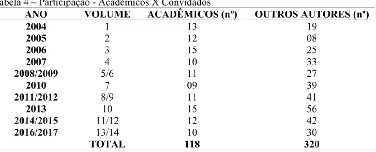 Tabela 4 – Participação - Acadêmicos X Convidados 