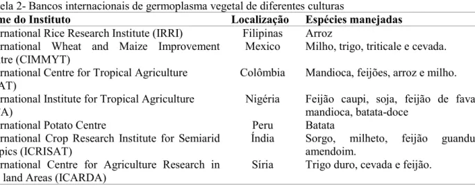 Tabela 2- Bancos internacionais de germoplasma vegetal de diferentes culturas 