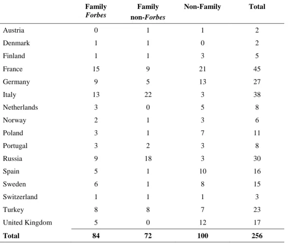 Table 1. Sample distribution by country and by type of firm  Family  Forbes  Family   non-Forbes  Non-Family  Total  Austria  0  1  1  2  Denmark  1  1  0  2  Finland  1  1  3  5  France  15  9  21  45  Germany  9  5  13  27  Italy  13  22  3  38  Netherla