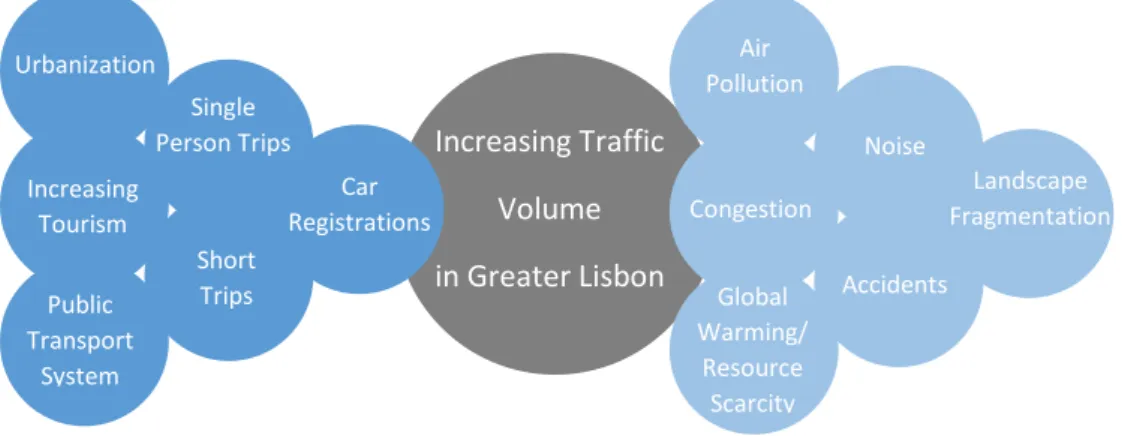Fig. 01: Causes and effects of  increasing  traffic  volume  in  Greater Lisbon (own figure) 