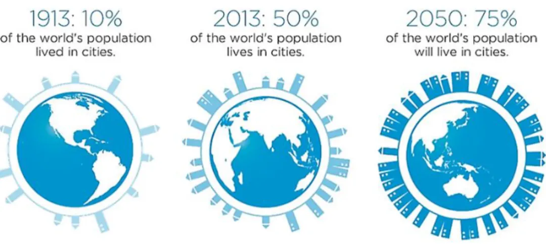 Fig.  02:  Percentage  of  the  world's population in cities  (Rockefeller, 2013, n.p.) 