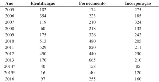 Tabela 1. — Número de amostras de fungos identificadas, fornecidas e incorporadas ao  acervo através dos serviços da Micoteca URM (2005 a 2016)