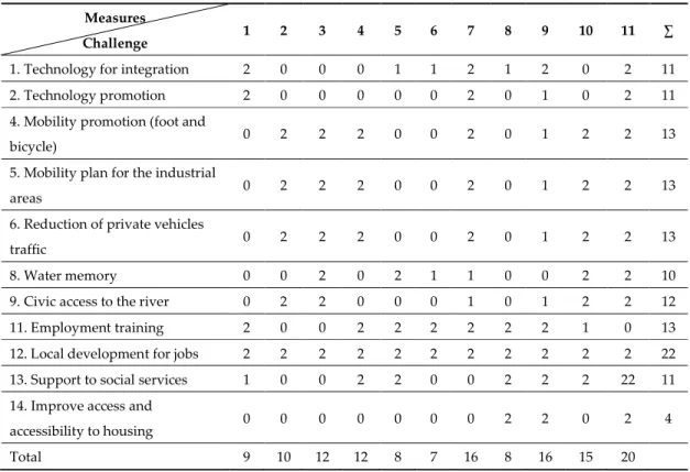 Table 3. Typologies of action measures of the Barcelona ISUD. Potential effects (0—minimum to 3—