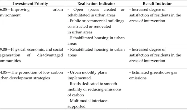 Table 5. Examples of selected indicators for monitoring and assessing the Évora ISUD. 