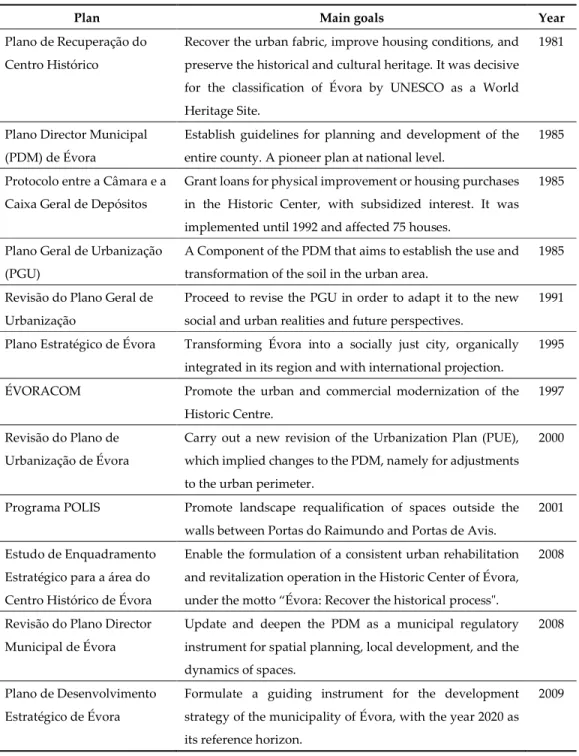 Table A1. List of Évora city and municipality urban development plans since 1980. 