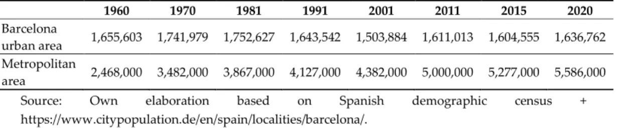 Table 1. Population change in Barcelona metropolitan area and the Barcelona urban area