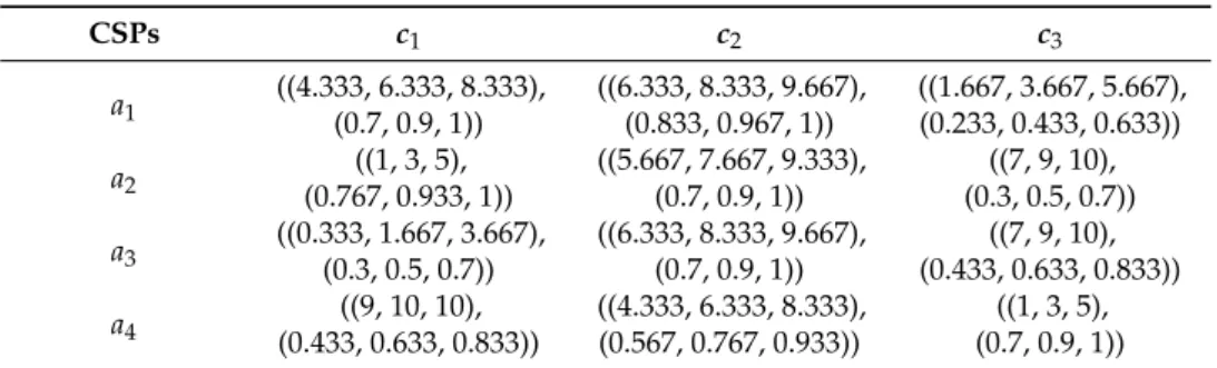 Table 5. The aggregated decision matrix. CSPs c 1 c 2 c 3 a 1 ((4.333, 6.333, 8.333), (0.7, 0.9, 1)) ((6.333, 8.333, 9.667),(0.833, 0.967, 1)) ((1.667, 3.667, 5.667),(0.233, 0.433, 0.633)) a 2 ((1, 3, 5), (0.767, 0.933, 1)) ((5.667, 7.667, 9.333),(0.7, 0.9