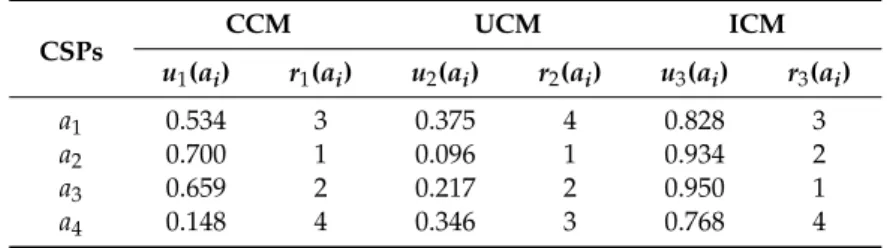 Table 8. The utility values of alternatives derived by the Z-DNMA method. CSPs CCM UCM ICM u 1 (a i ) r 1 (a i ) u 2 (a i ) r 2 (a i ) u 3 (a i ) r 3 (a i ) a 1 0.534 3 0.375 4 0.828 3 a 2 0.700 1 0.096 1 0.934 2 a 3 0.659 2 0.217 2 0.950 1 a 4 0.148 4 0.3