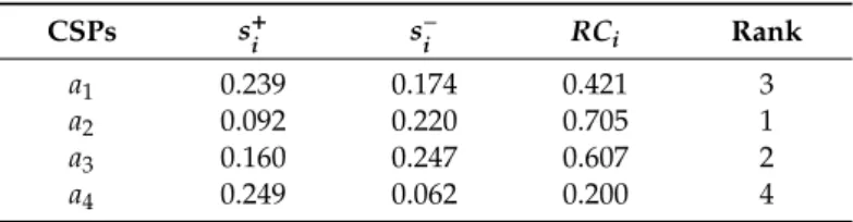 Table 9. The calculation results with the Z-TOPSIS method.