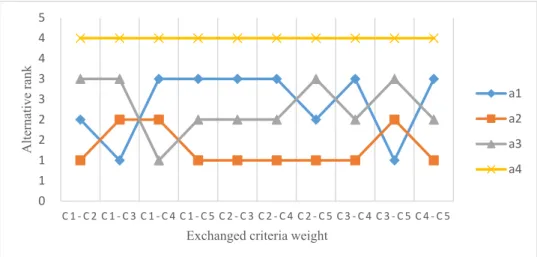 Figure 2. The results of sensitivity analysis by weight replacement. 