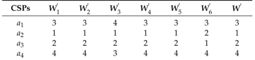 Table 12. The orders of alternatives with different DMs’ risk preferences vector.