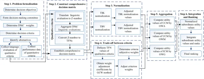 Figure 1. The procedure of the Z-number based double normalization-based multiple aggregation (Z- (Z-DNMA) method