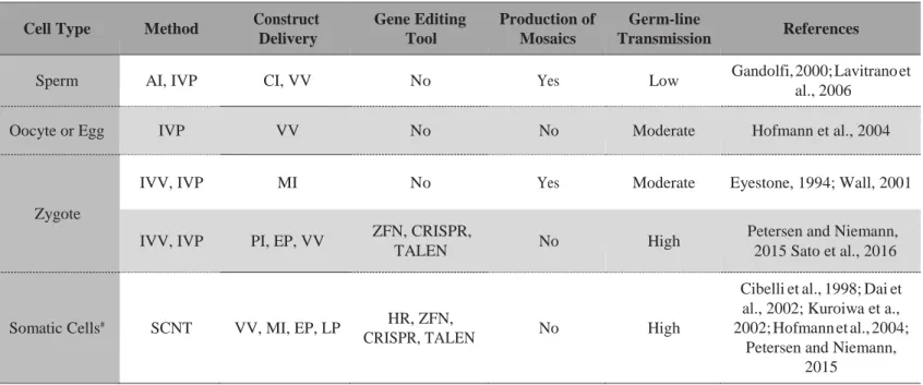 Table 2. — Association of construct delivery strategies and gene editing tools to obtain genetically modified livestock