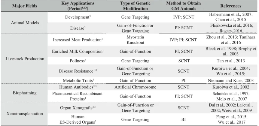 Table 1. — A survey of key applications of genetically modified livestock. 