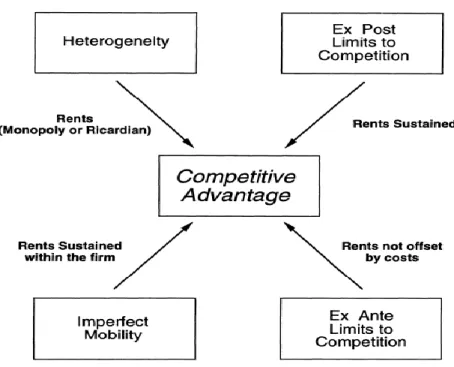 Figure 7 The cornerstones of competitive advantage 