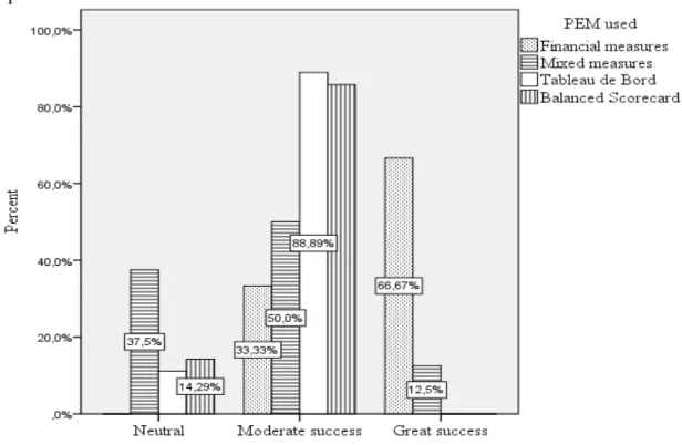 Table  8  -  Performance  evaluation  method  used  and  the  degree  of  success  of  its  implementation 