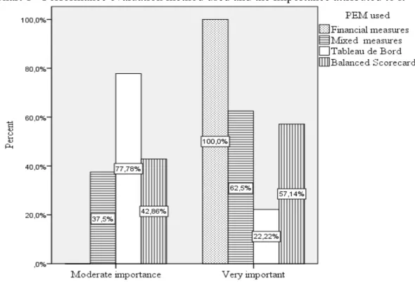 Table 3 - Performance evaluation method used and the importance attributed to it  Importance  attributed  to 