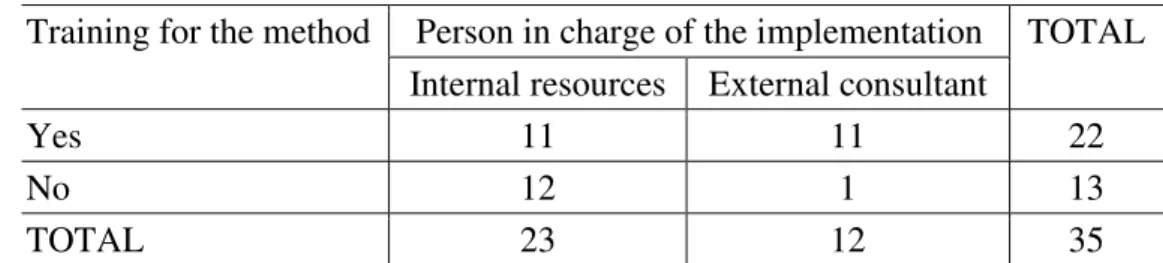 Table 5 shows the data collected regarding training for the method implemented in the  company