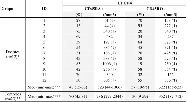 Tabela  9: Valores  atuais  de  linfócitos T  CD4,  naïve  (CD45RA+)  e  de  memória  (CD45RO+),  no  sangue periférico dos doentes com SD22q11 e nos controlos