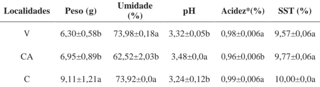 Tabela 3. — Caracterização físico-química de frutos de  Psidium  Raddi in natura de diferentes  localidades do Estado de Pernambuco