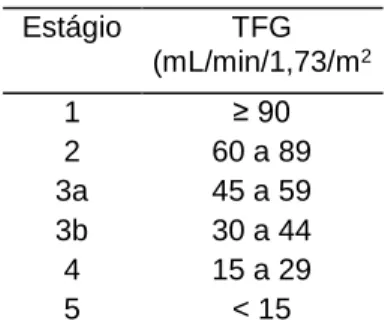 Tabela 1 - Classificação da DRC  Estágio  TFG  (mL/min/1,73/m 2  1  ≥ 90  2  60 a 89  3a  45 a 59  3b  30 a 44  4  15 a 29  5  &lt; 15 
