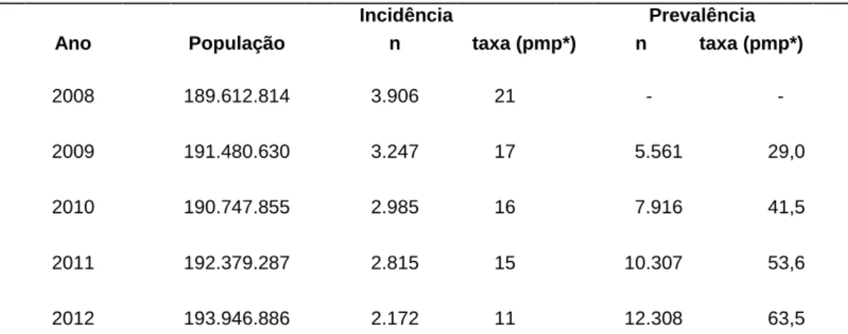Tabela 3 - Incidência e prevalência de pacientes submetidos a diálise peritoneal no SUS