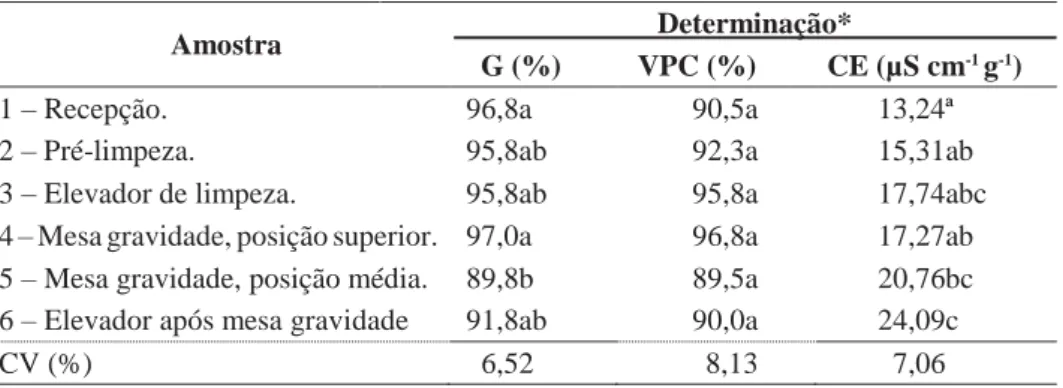 Tabela 1. — Médias de germinação (G), vigor de primeira contagem (VPC) e condutividade  elétrica (CE) obtidas nas diferentes etapas o beneficiamento de sementes