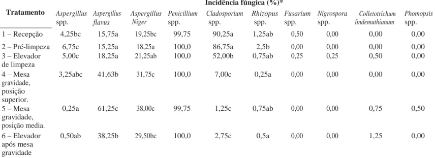 Tabela 2. — Incidência fúngica média (%) em sementes de feijão caupi (Vigna unguiculata), cv Miranda IPA 207, nas diferentes etapas de  beneficiamento