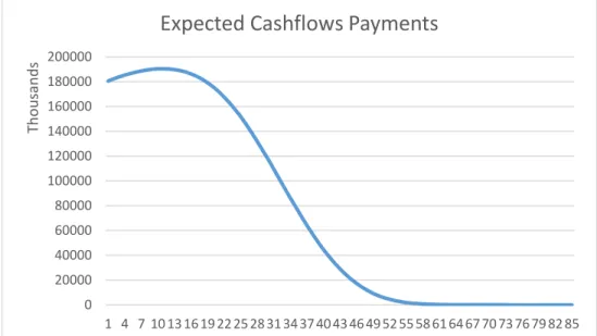 Figure 2 - Expected cash flows for the members that were covered by the longevity swap