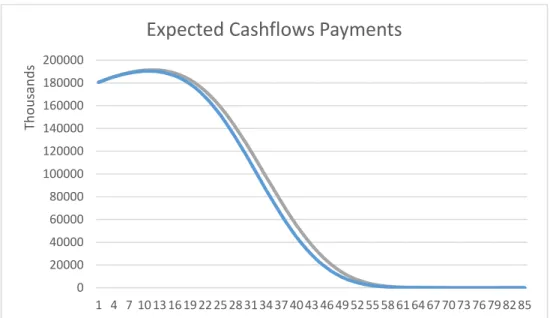 Figure 3 - Comparison between the expected cash flows using 1.50% long-term improvement rate and the cash flows using  1.75% long-term improvement rate