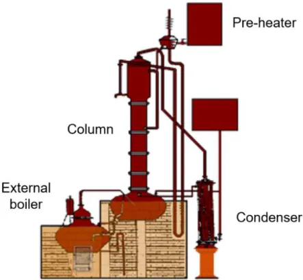 Figure 2.3 – Scheme of a column still. 