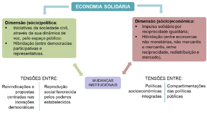 Figura 1:  As Dimensões da Economia Social e Solidária (Fonte:  adaptado de Laville, 201: 245) 