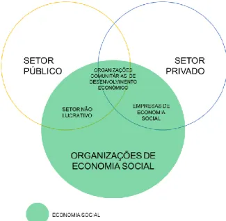 Figura 2:  A Economia Social:  uma Abordagem Interativa (adaptado de Quarter, Mook e Armstrong, 2018: 16) 