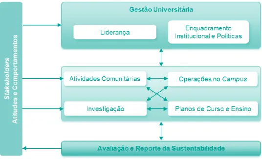 Figura 4:  Modelo de Sustentabilidade para IES (Fonte:  adaptado de Silva, 2017: 6) 