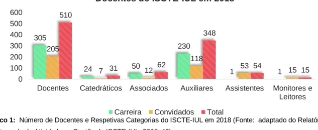 Gráfico 1:  Número de Docentes e Respetivas Categorias do ISCTE-IUL em 2018 (Fonte:  adaptado do Relatório  Integrado de Atividades e Gestão do ISCTE-IUL, 2018: 40)
