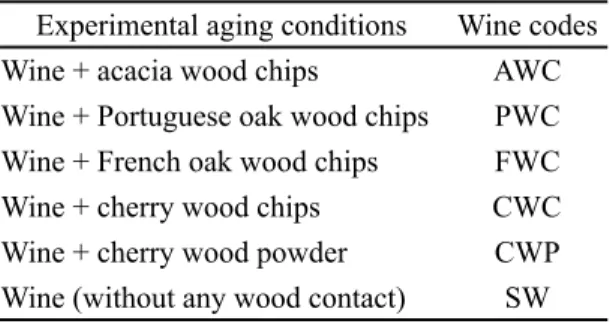 Table 1 - Experimental conditions  and respective red wine codes.