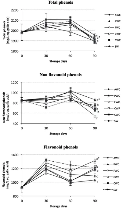 Figure 1 - Evolution of total, non flavonoid and flavonoid phenols from red wines aged in contact with different wood chip species for 90 storage days