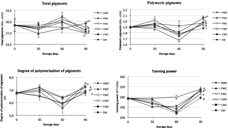 Figure 2 - Evolution of total and polymeric pigments, degree of polymerization of pigments and tanning power from red wines aged in contact with different wood chip species for 90 storage days
