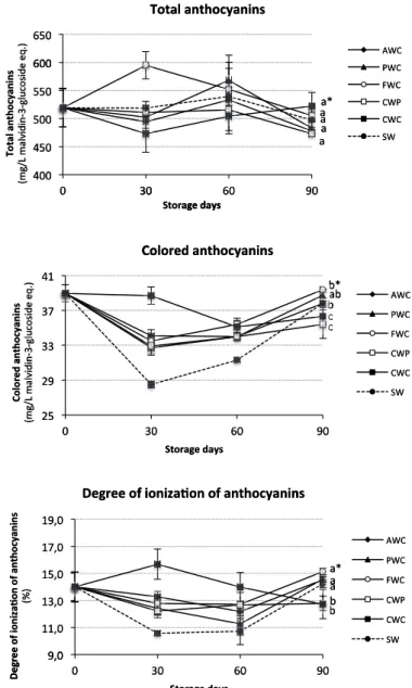 Figure 3. Evolution of total and colored anthocyanins and degree of ionization of anthocyanins from red wines aged in contact with different wood chip species for 90 storage days