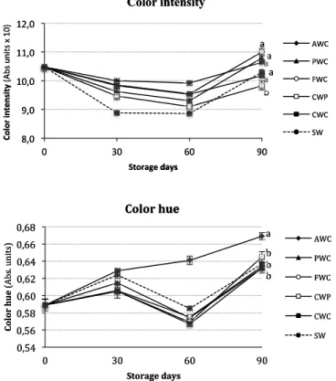 Figure 4. Evolution of color intensity and color hue from red wines aged in contact with different wood chip species  for 90 storage days
