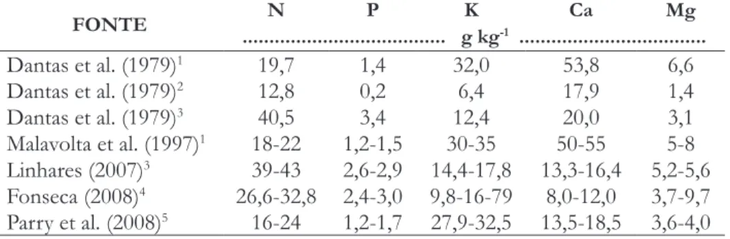 Tabela 1.  Teores foliares adequados e deficientes de nitrogênio, fósforo, potássio,  cálcio  e  magnésio  na  matéria  seca  de  folhas  e  matéria  seca  total  do  feijão  vigna  encontrados por diversos autores, citados por Sampaio &amp; Brasil (2009).