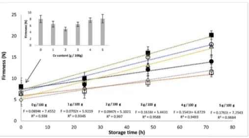 Fig. 5. Variation of ﬁrmness (N) over time, for wheat ﬂour breads prepared with diﬀerent contents of Cv addition and respective linear equations: 0 g/100 g WF; 1 g/100 g WF;