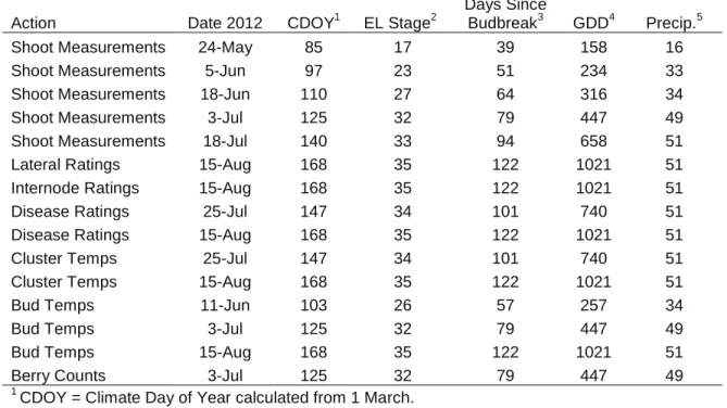 Table 2. Data collection dates and key phenological stages.  