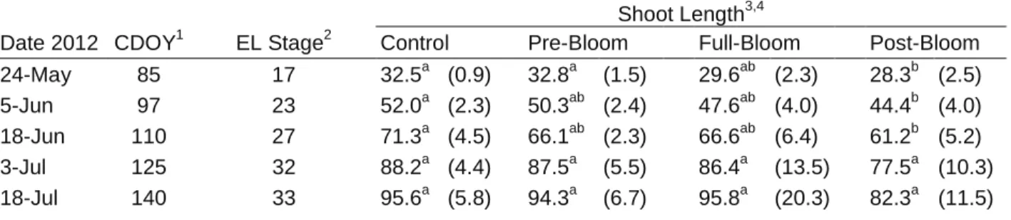 Table 3. Shoot length treatment averages as recorded bi-weekly during shoot development (measured in  centimeters)