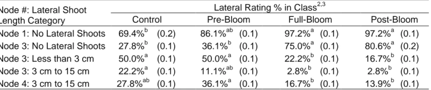 Table 6. Summer lateral shoot incidence rated by category for the individual fruit-zone nodes 1