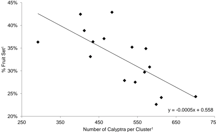 Figure 7. Scatter plot and trend line representing the relationship between percent fruit set and the  number of calyptra collected per cluster across all treatments