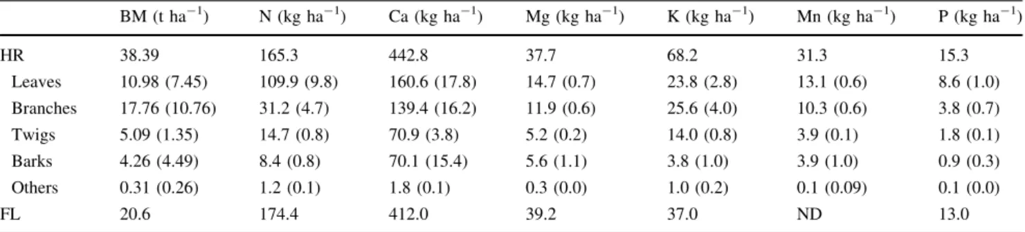 Table 3). Trees in the IF, SF and RF were 1.27, 1.48 and 1.23 times taller than in the respective non-fertilised I, S and R; DBH values were 1.33, 1.51 and 1.31 times larger, respectively